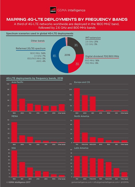 Mapping 4G-LTE deployments by frequency bands 2017