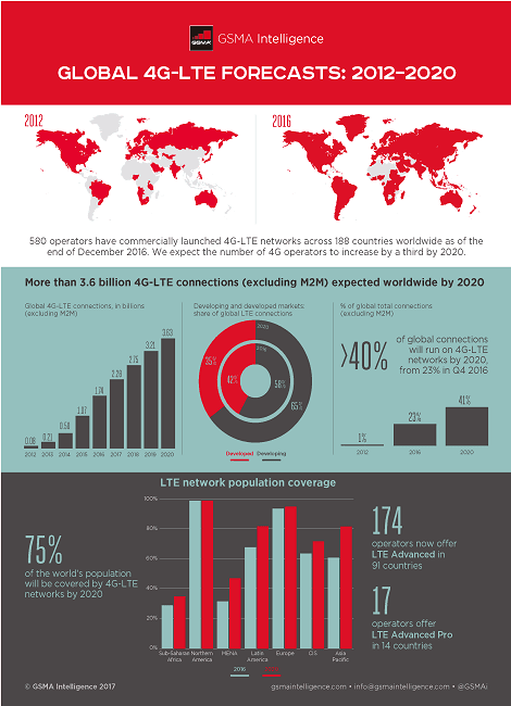 Global 4G-LTE forecasts: 2012–2020