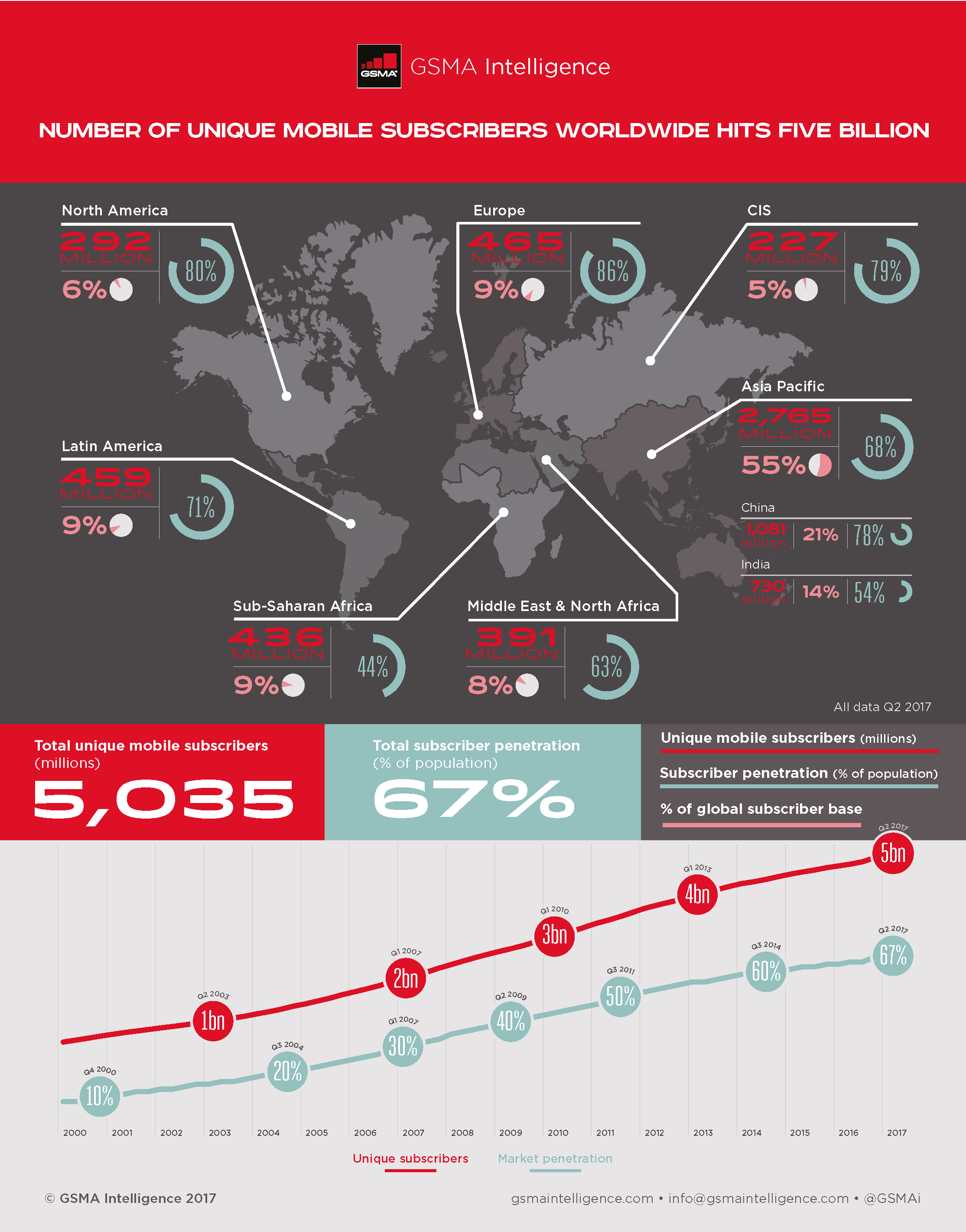 Number of unique mobile subscribers worldwide hits five billion