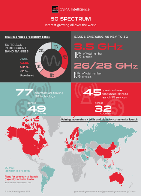 5G spectrum