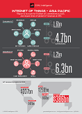 Internet of Things – Asia Pacific