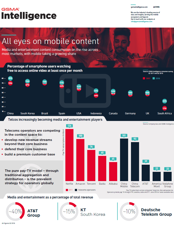 Infographic: All eyes on mobile content