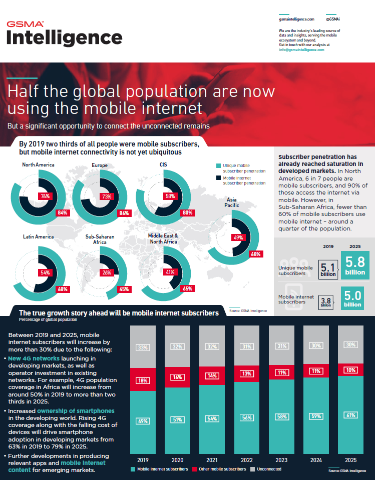 Infographic: Half the global population are now using the mobile internet