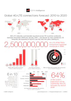 Infographic: Global 4G-LTE connections forecast: 2010 to 2020