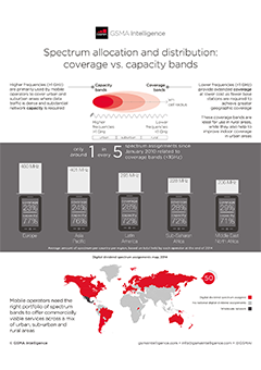 Infographic: Spectrum allocation and distribution: coverage vs. capacity bands