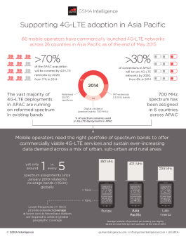 Infographic: Supporting 4G-LTE adoption in Asia Pacific