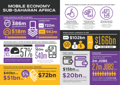 The Mobile Economy Sub-Saharan Africa 2015