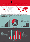 Global 4G-LTE forecasts: 2010–2020