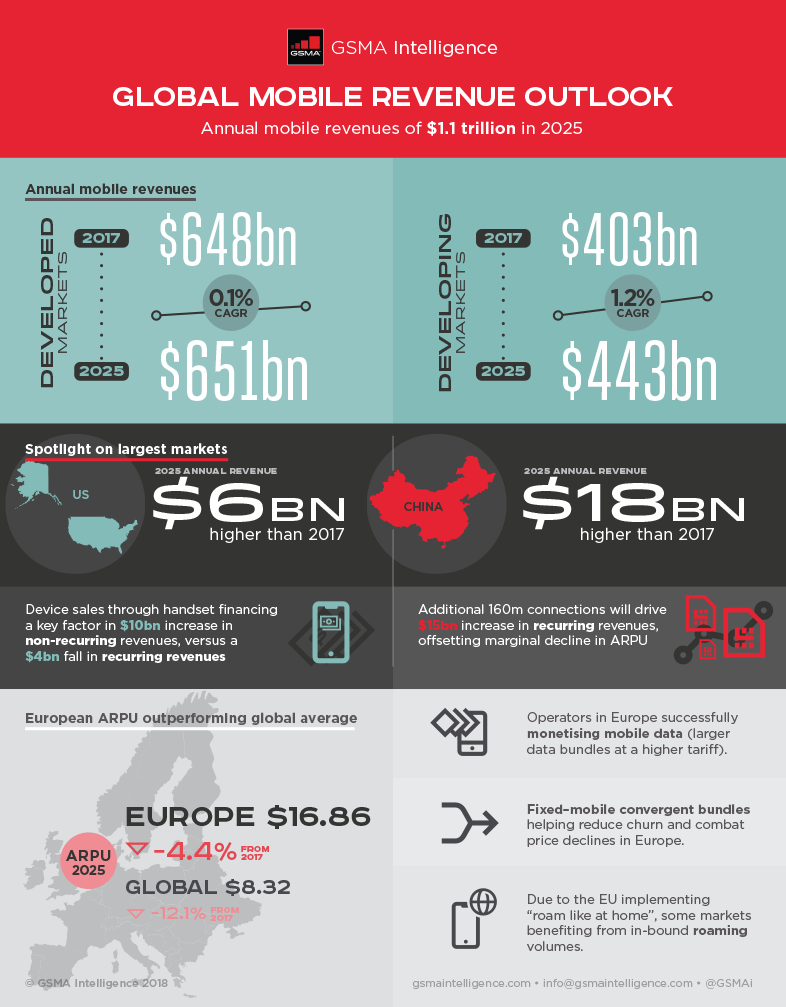 Global mobile revenue outlook