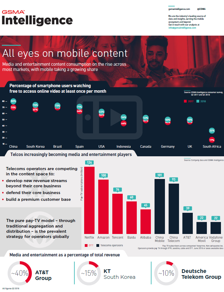Infographic: All eyes on mobile content