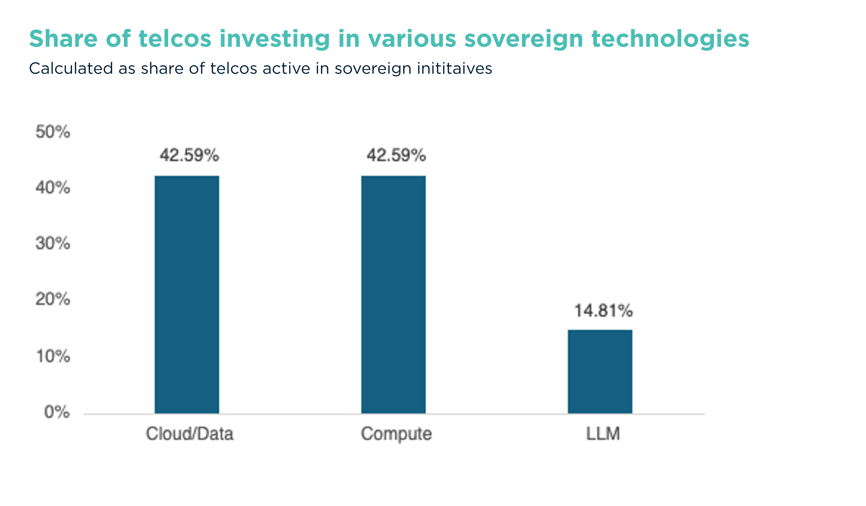 Share of telcos investing in various sovereign technologies 1